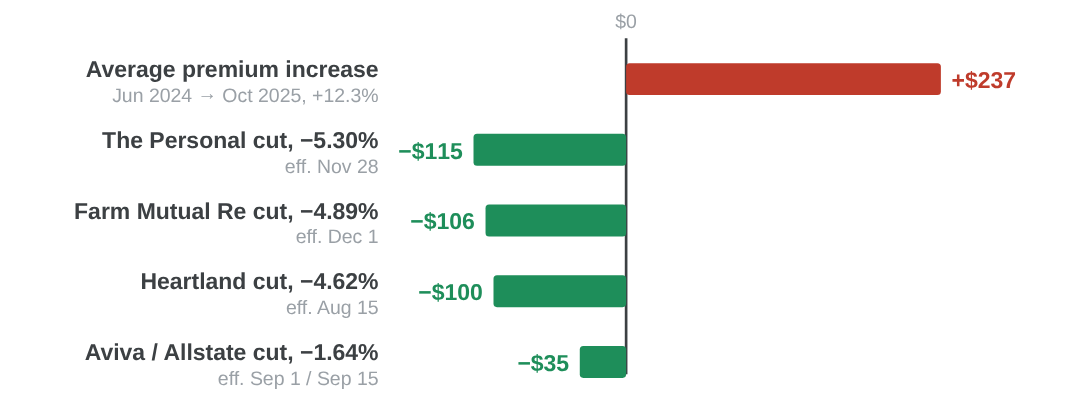 One year's average increase